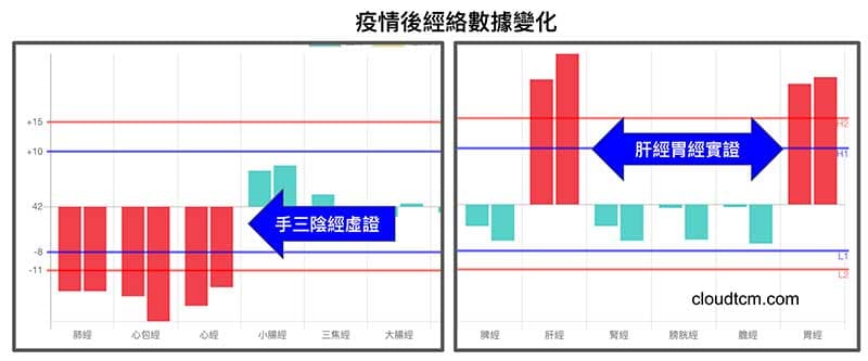 疫情之後手三陰經虛證,肝經胃經實證機率增高