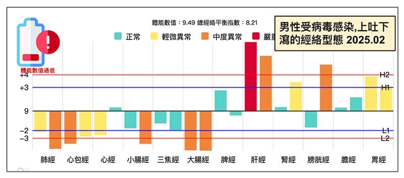 男性感染病毒後上吐下瀉的經絡型態