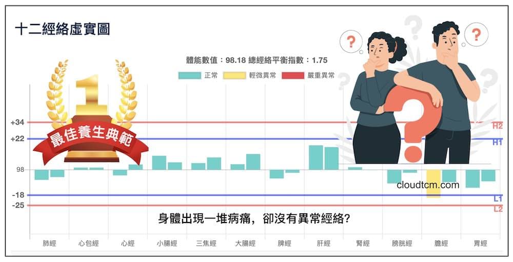 全身都是病痛,卻找不出異常經絡