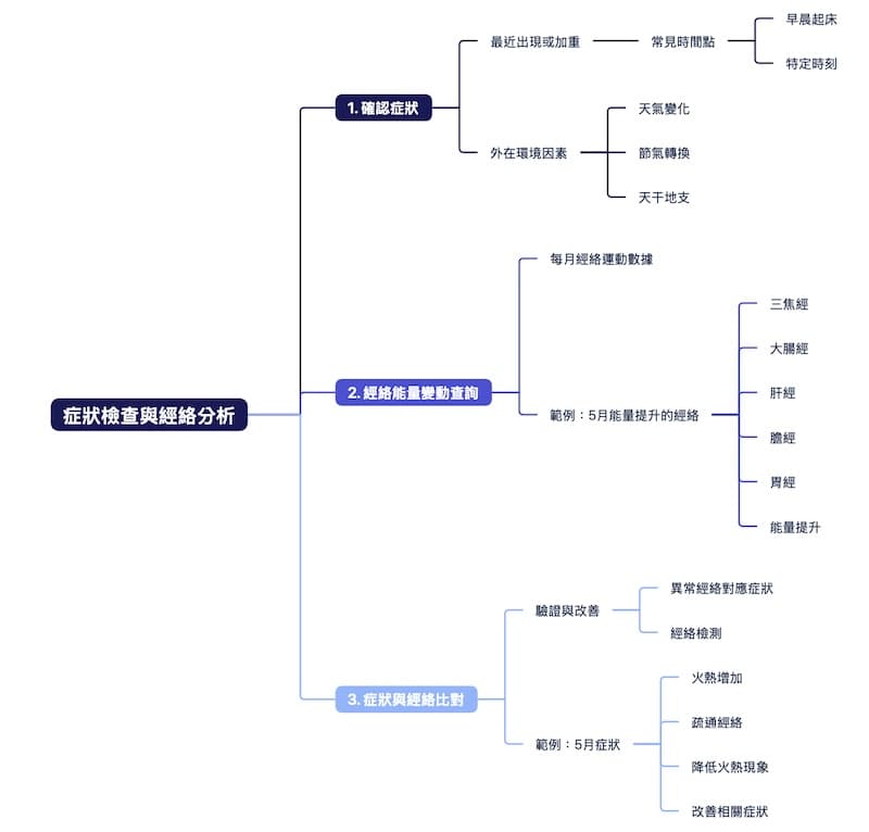 症狀與身體經絡的思維,製作成心智圖