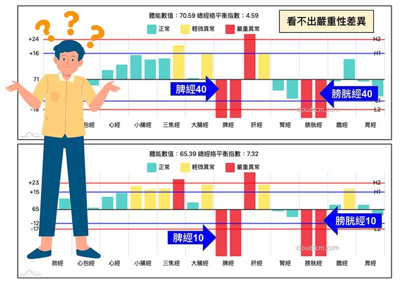 過去的經絡圖，看不出嚴重性的差異現象