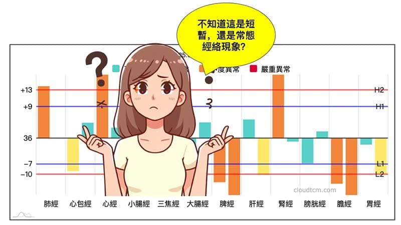 少數幾次經絡檢測，看不出是短暫或長期的經絡現象