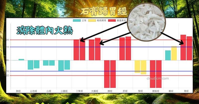 鐵三角經絡體質的火熱,可以透過石膏來化解