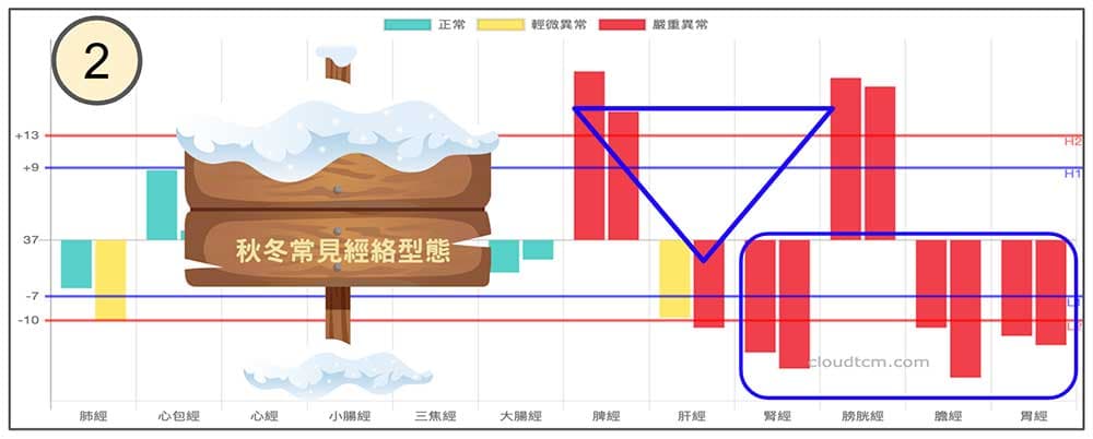秋冬型態加上倒鐵三角