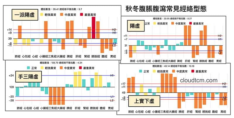 秋冬季節常見腹脹腹瀉的經絡型態