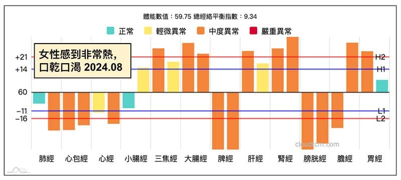 秋氣感到非常熱,口乾口渴案例