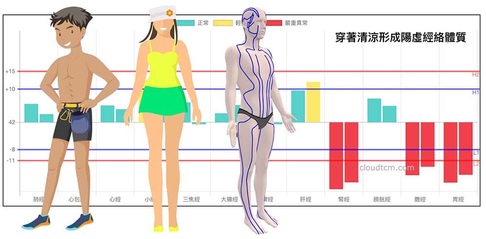 穿著清涼的人很容易塑造出陽虛經絡體質