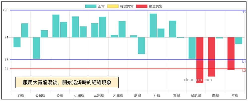 服用大青龍湯開始退燒