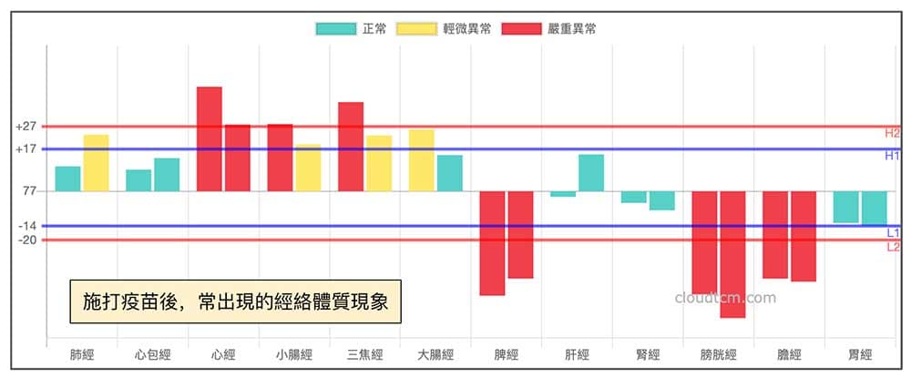 施打疫苗後,常見體質現象