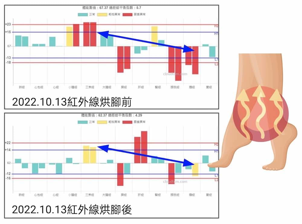 比較紅外線烘腳之後的前後經絡變化