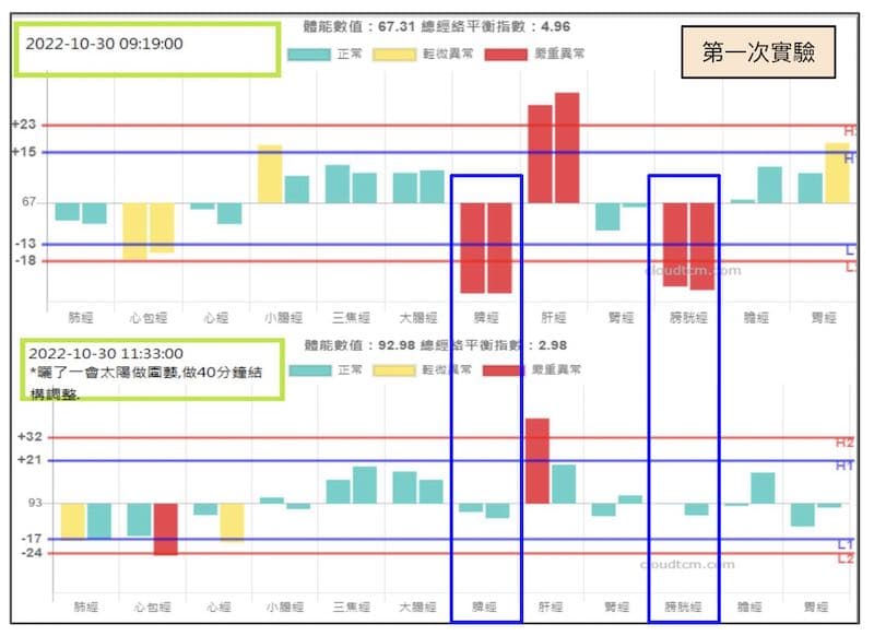2022年10月30日,第一次實驗結構調整