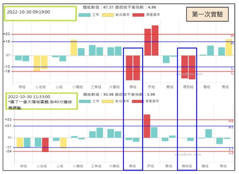 2022年10月30日，第一次實驗結構調整