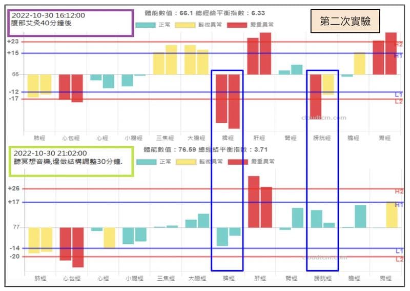 晚間再度進行結構調整實驗