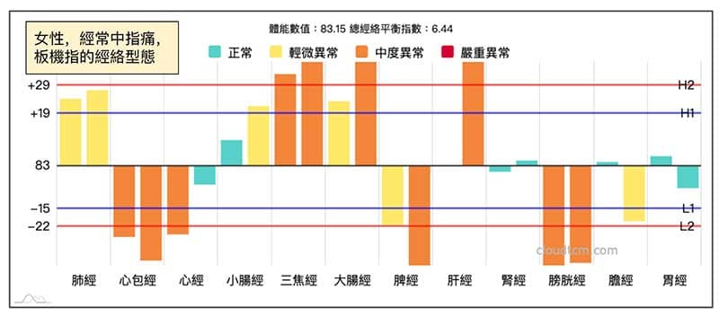 經常出現中指痛的經絡型態