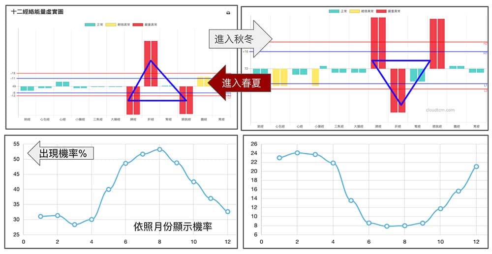 春夏季節鐵三角經絡現象,在進入秋冬之後大減,甚至出現相反現象