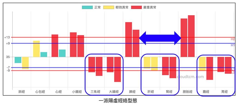 體內嚴重陰寒之經絡現象