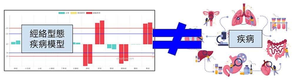 經絡型態不等於疾病，出現異常經絡不一定會生病