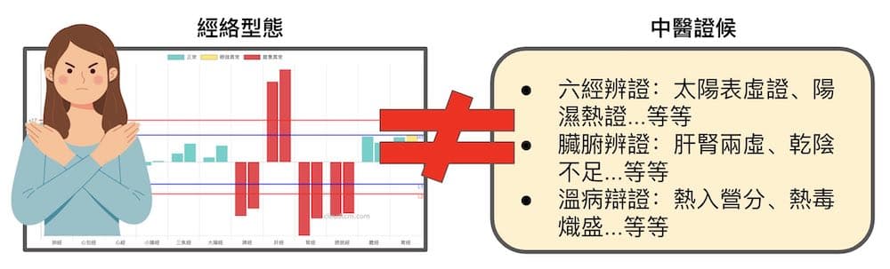 經絡型態不等於中醫證候