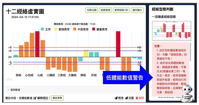 判斷經絡型態,低體能數值會提出警告