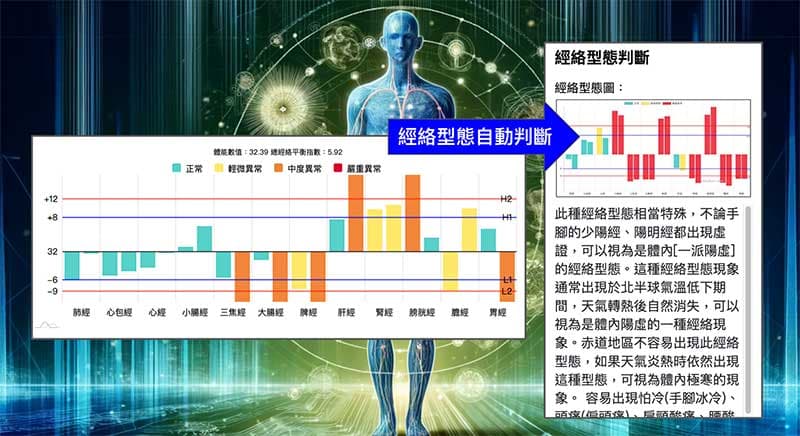 系統協助每個人自動判讀經絡型態