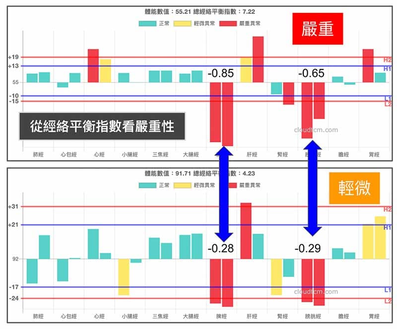 從經絡平衡指數可以觀察經絡異常的嚴重性