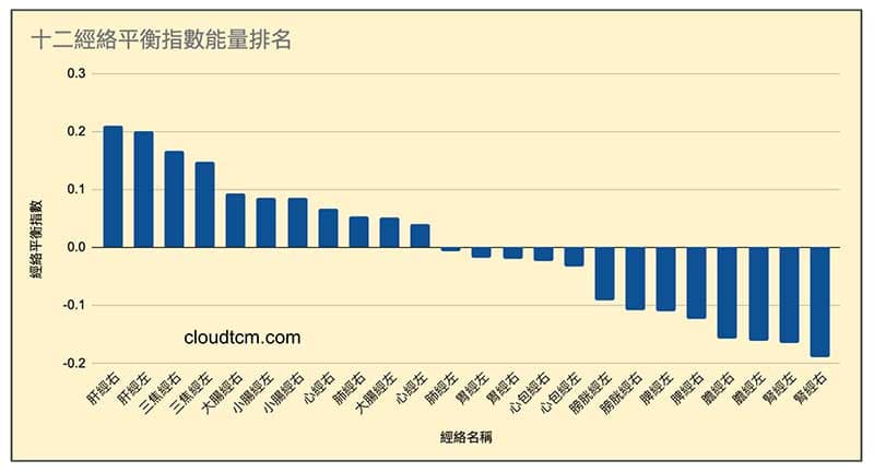 經絡平衡指數依照能量數值排名