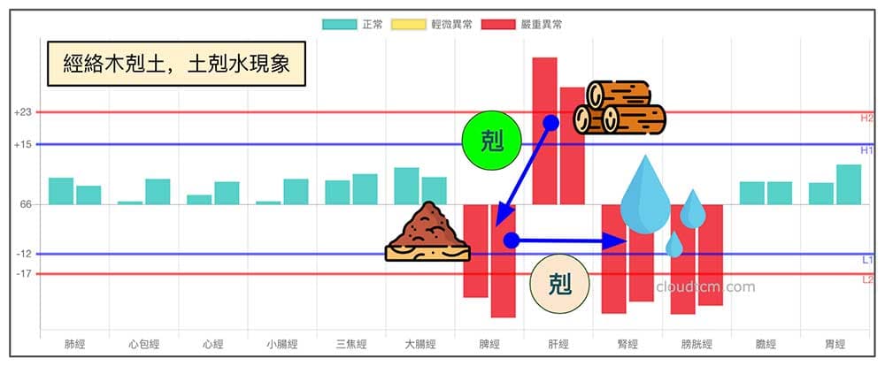 經絡木剋土，土剋水現象