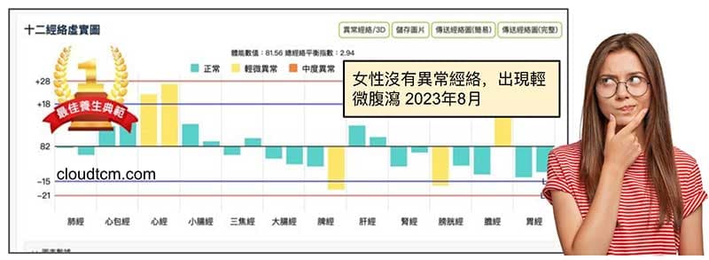 女性完全沒有異常經絡,卻出現輕微腹瀉