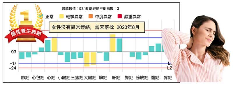 女性完全沒有異常經絡,當天卻落枕