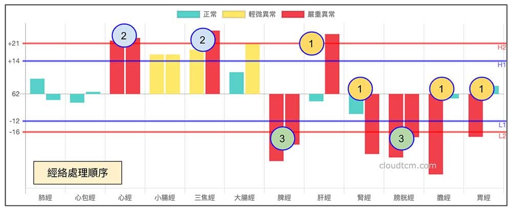 經絡處理順序