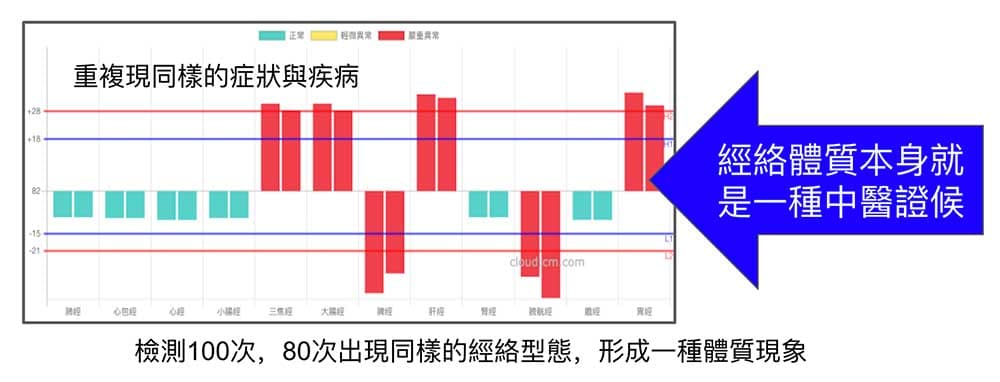 經絡型態呈現體質現象的本身就是一種證候