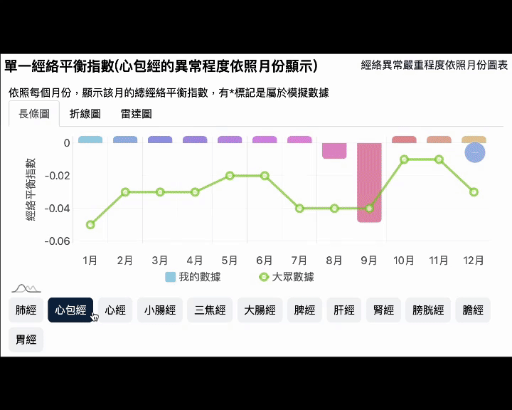 經絡能量會依照每個月份出現變化