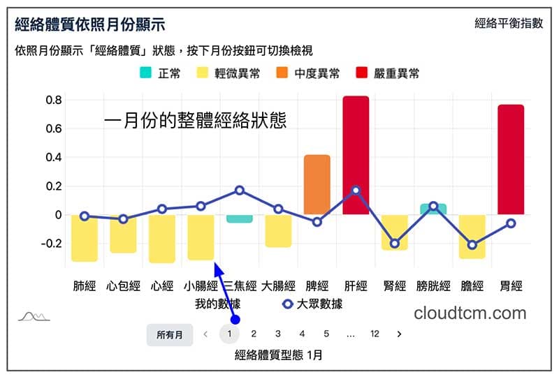 某會員在一月份的整體經絡狀態