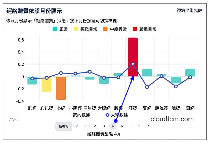 某會員在進入春季之後，肝經能量迅速提升