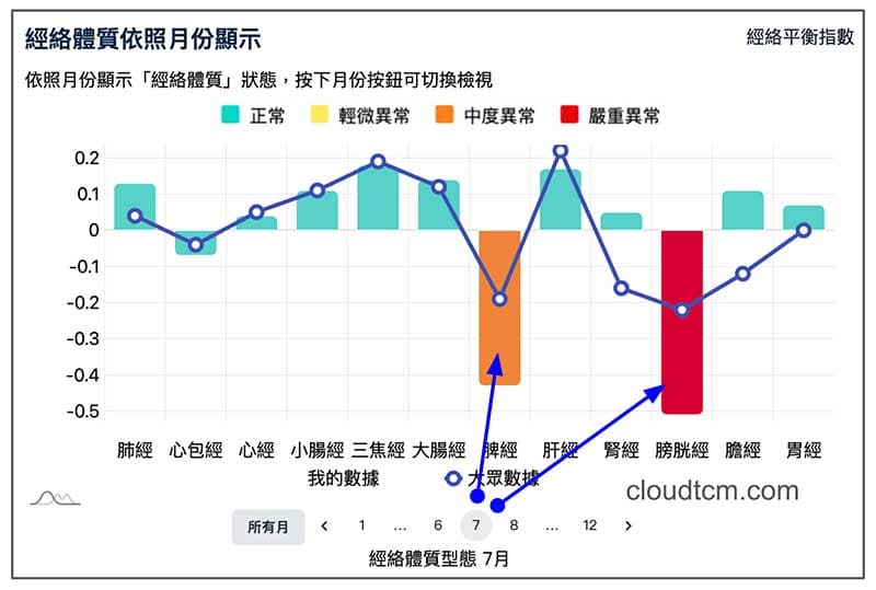 某會員在夏季鐵三角經絡型態,嚴重程度較高