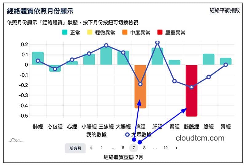 某會員在夏季鐵三角經絡型態，嚴重程度較高