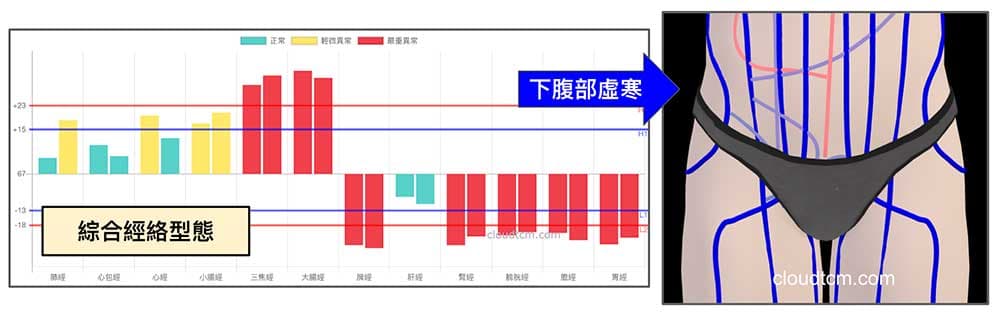 綜合經絡型態,下腹部經常是虛寒狀態