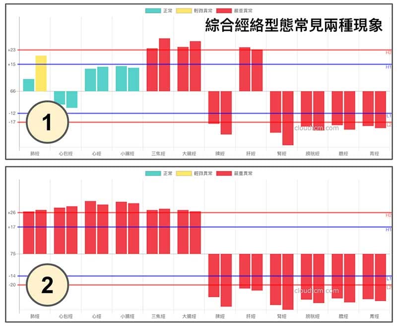 綜合經絡型態常見的兩種經絡現象