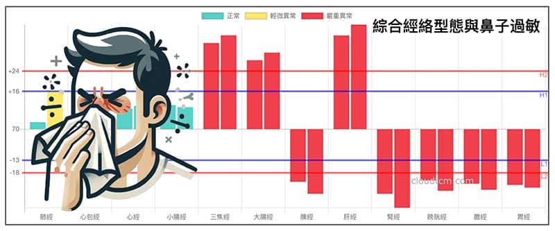 綜合經絡型態更容易出現鼻子過敏