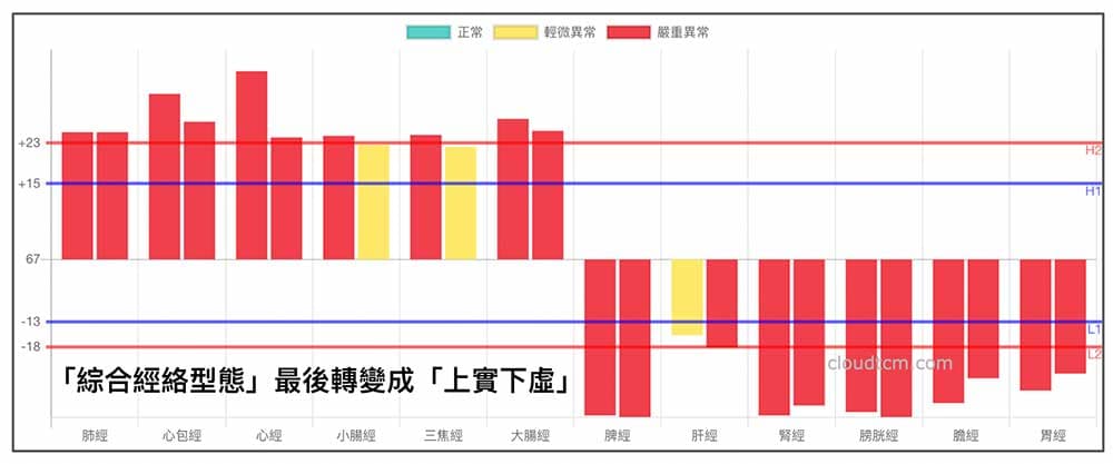 「綜合經絡型態」最後轉變成「上實下虛」