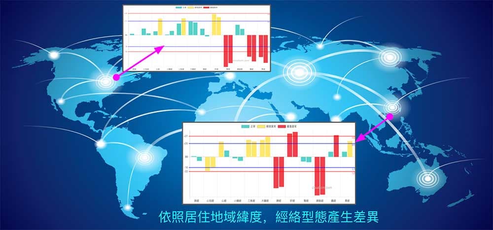 居住經緯度與經絡型態