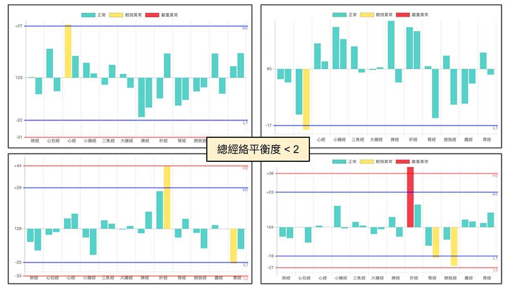 總經絡平衡度小於2,幾乎沒有異常經絡