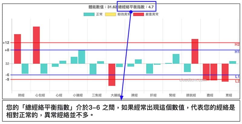 總經絡平衡度分析,快速看出整體異常狀況