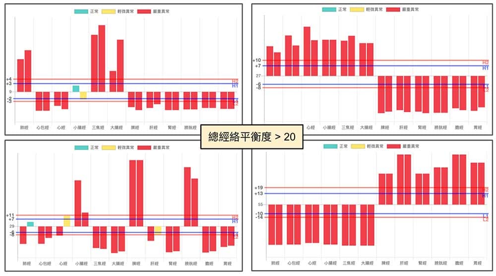 總經絡平衡度大於20以上，經絡幾乎全部異常