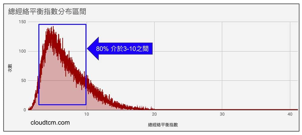 80%的人，總經絡平衡指數介於3-10之間