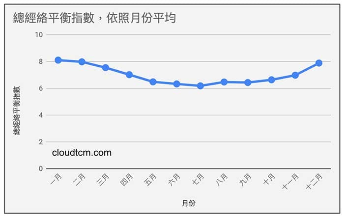 總經絡平衡指數,依照月份平均顯示