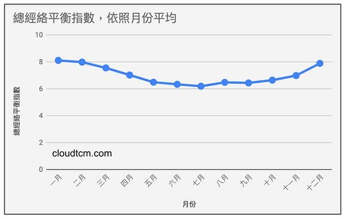 總經絡平衡指數，依照月份平均顯示