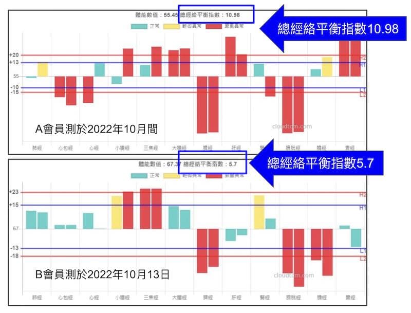 運用總體經絡平衡指數可以快速比較嚴重程度差異性