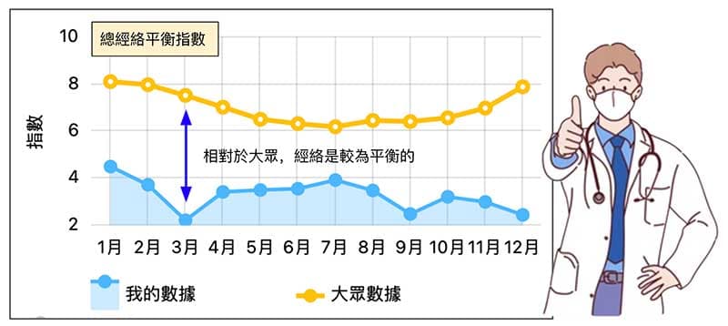 總經絡平衡指數遠低於大眾，整體經絡是較平衡的