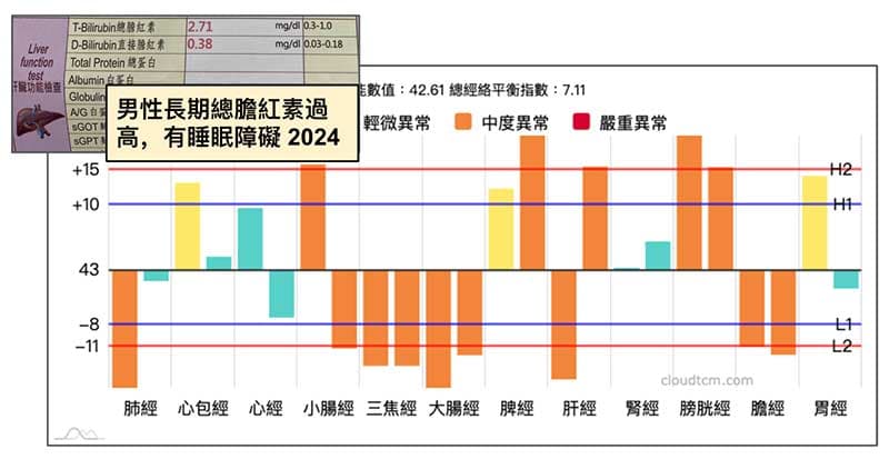 男性總膽紅素過高的經絡現象
